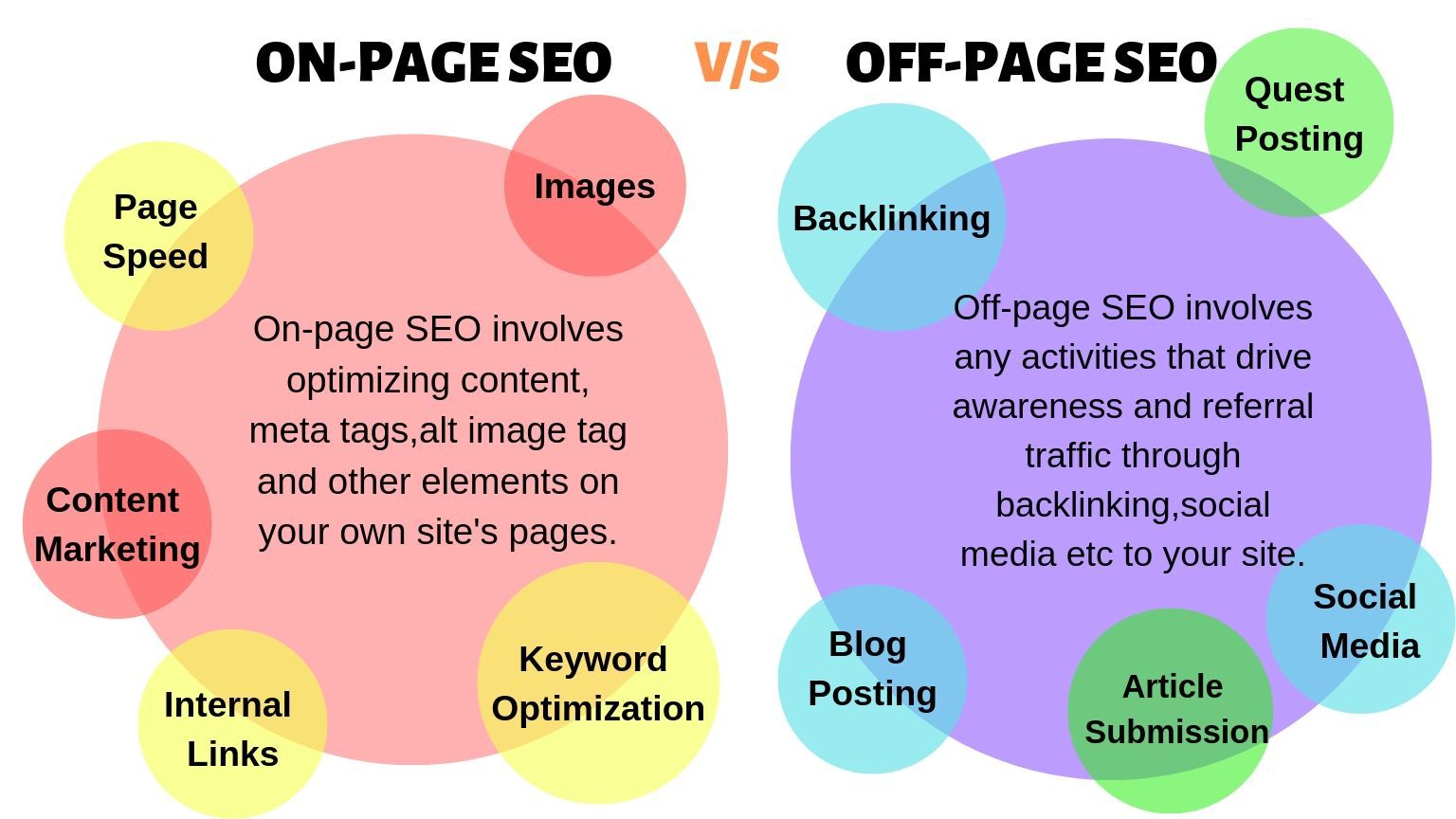 Read more about the article On-page vs Off-Page SEO what is the difference